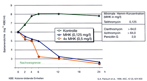 Abbildung 4: Bakterizide Wirkung gegen Pneumokokken (Makrolid- und Penicillin-resistente)