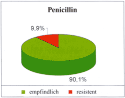 Abbildung 1: Empfindlichkeit von S. pneumoniae gegenüber Telithromycin, Penicillin und Erythromycin, (n = 542, % der Isolate)