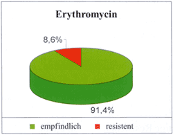Abbildung 1: Empfindlichkeit von S. pneumoniae gegenüber Telithromycin, Penicillin und Erythromycin, (n = 542, % der Isolate)