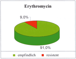 Abbildung 2: Empfindlichkeit von S. pyogenes gegenüber Telithromycin, Penicillin und Erythromycin, (n = 223, % der Isolate)