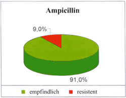 Abbildung 3: Empfindlichkeit von H. influenzae gegenüber Telithromycin, Ampicillin und Erythromycin, (n = 67, % der Isolate)