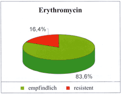 Abbildung 3: Empfindlichkeit von H. influenzae gegenüber Telithromycin, Ampicillin und Erythromycin, (n = 67, % der Isolate)